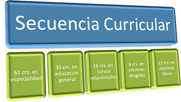 secuencia curricular