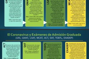 El Coronavirus y Exámenes de Admisión Graduada