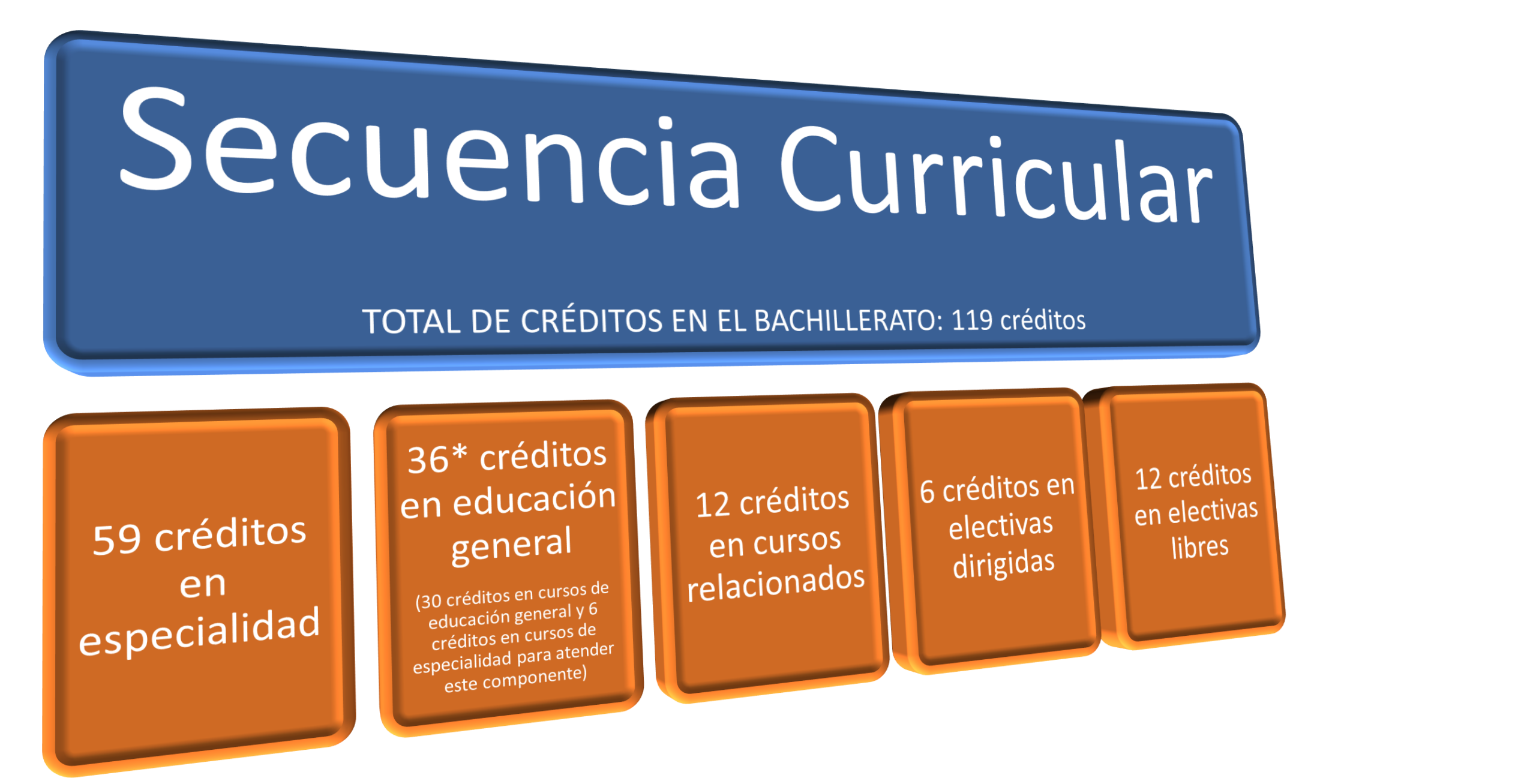 Diagrama Secuencia Curricular Revisado